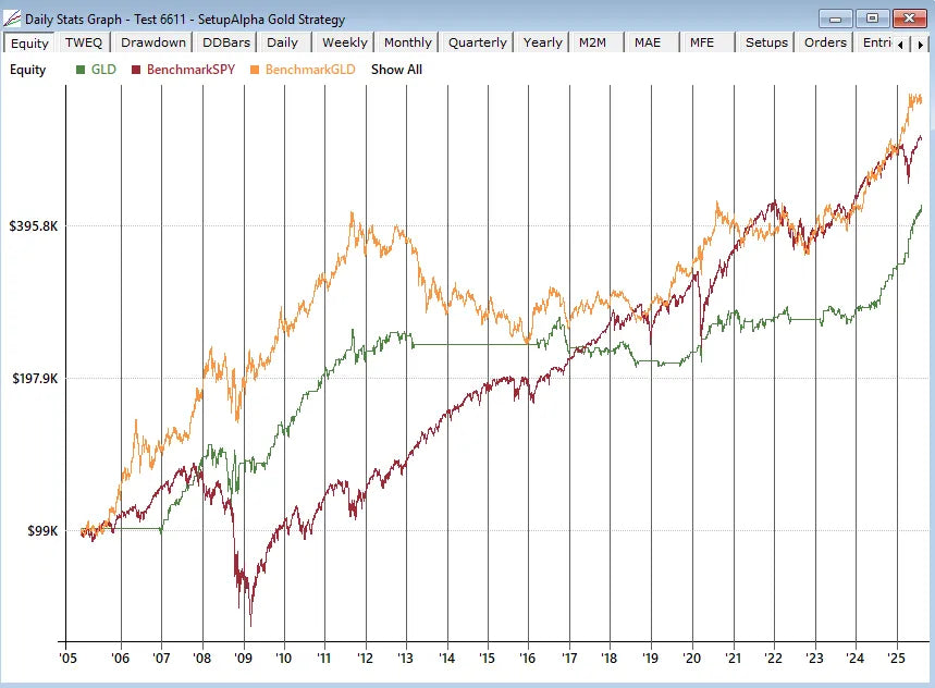 GLD ETF Mean-Reversion