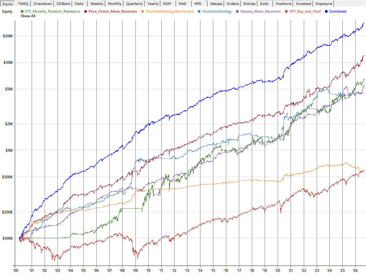 RealTest All-Weather Low-Drawdown Trading Backtest Portfolio