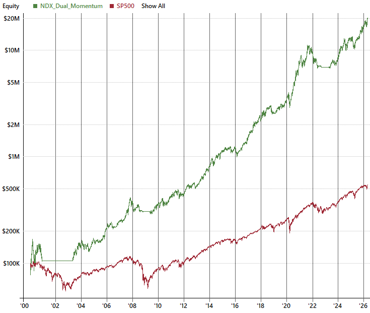 RealTeast NASDAQ Momentum Rotation