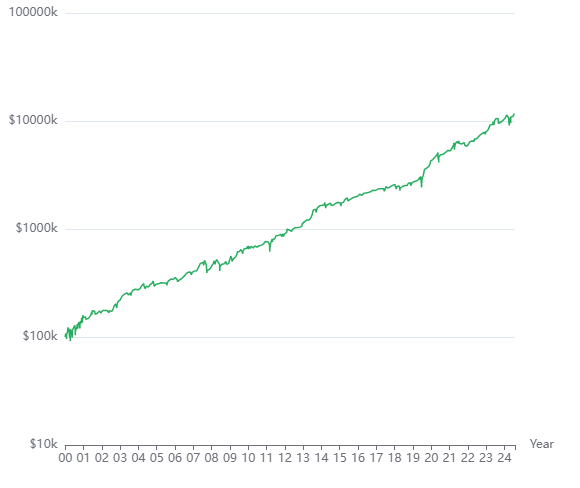 nasdaq 100 realtest systematic automated trading strategy backtest