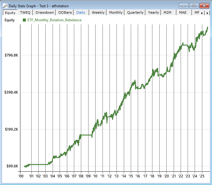 realtest etf monthly rotation rebalance trend following momentum breakout trading strategy investing system