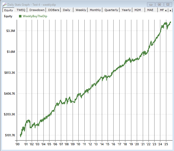 realtest weekly pullback buy the dip mean reversion algorithmic systematic trading strategy backtest