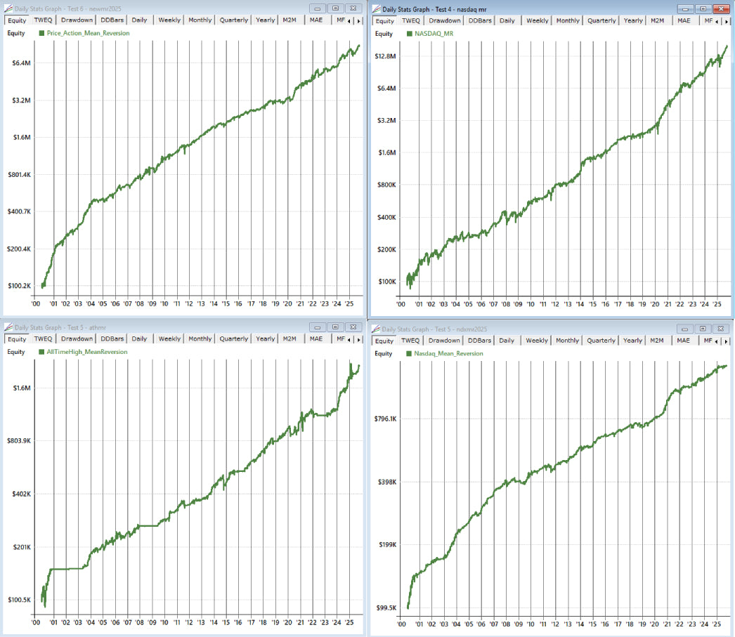 realtest mean reversion buy the dip pullback  algorithmic systematic trading strategies backtests model alpha, multiple charts