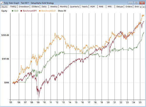 GLD ETF Mean-Reversion